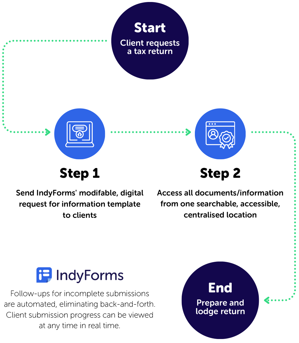 Accountants Workflow With IndyForms Infographic