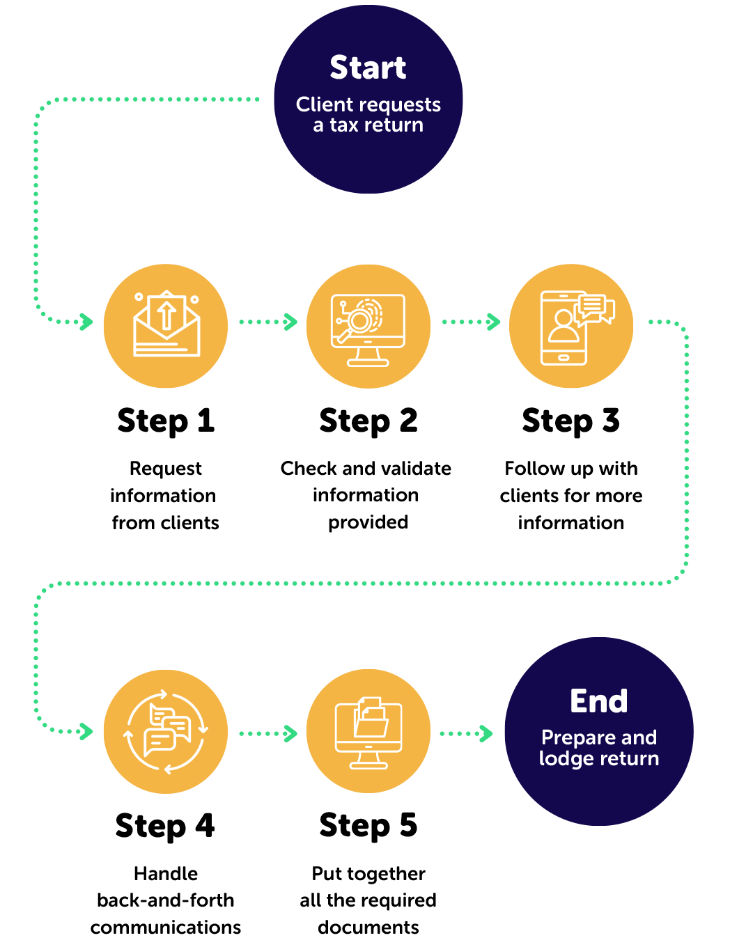 Accountants Workflow Before IndyForms Infographic